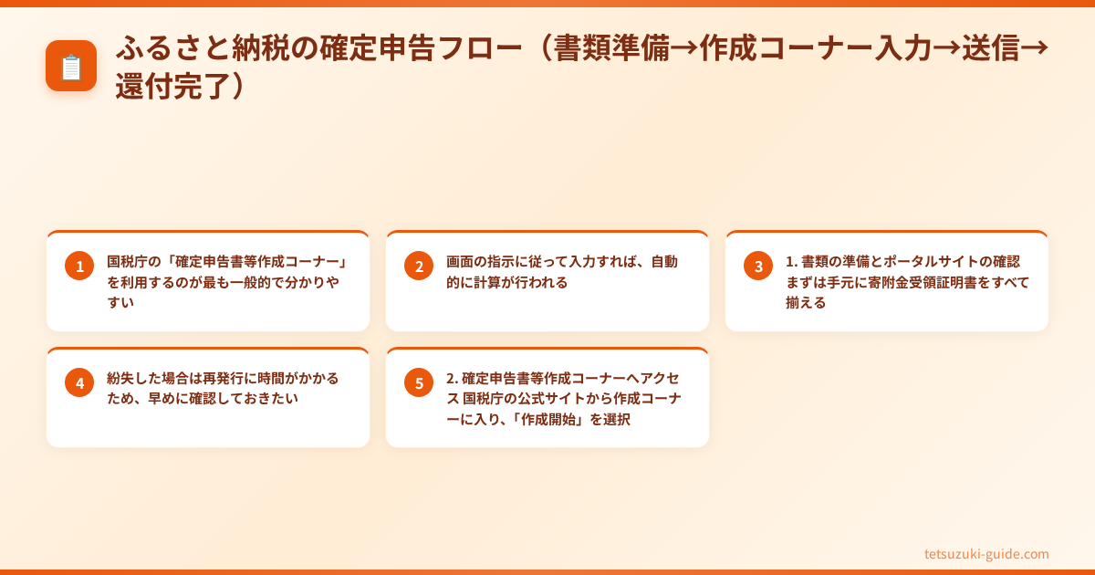 確定申告 ふるさと納税 やり方 - ふるさと納税の確定申告フロー（書類準備→作成コーナー入力→送信→還付完了）