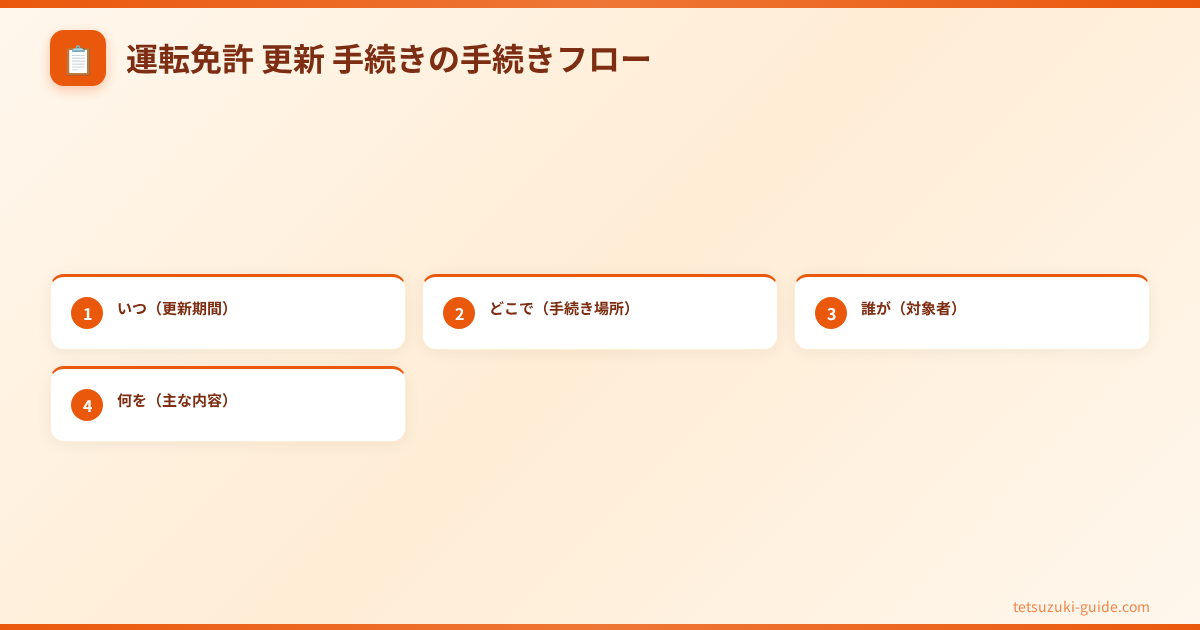 運転免許 更新 手続き - 運転免許 更新 手続きの手続きフロー