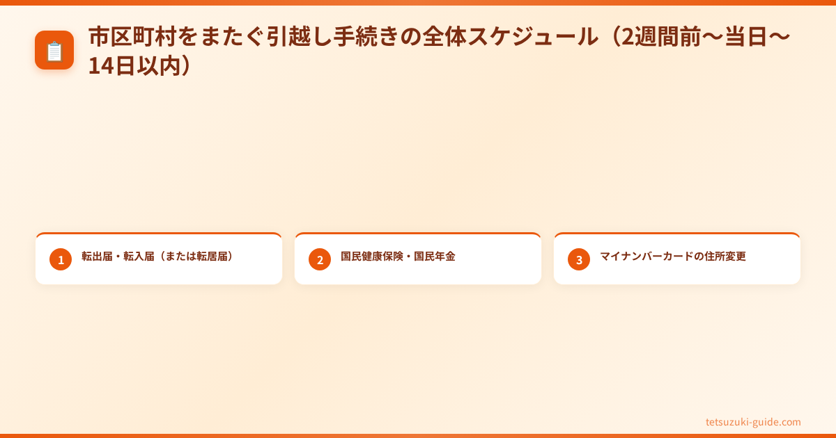 住所変更 必要な手続き 一覧 - 市区町村をまたぐ引越し手続きの全体スケジュール（2週間前〜当日〜14日以内）