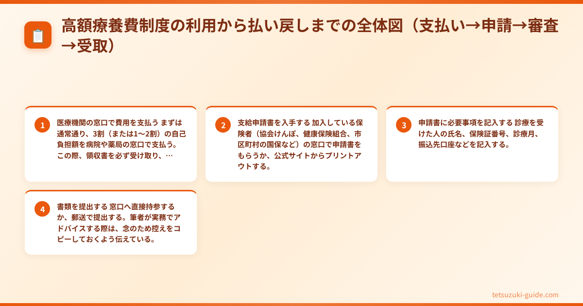 高額療養費制度 申請 やり方 - 高額療養費制度の利用から払い戻しまでの全体図(支払い→申請→審査→受取)