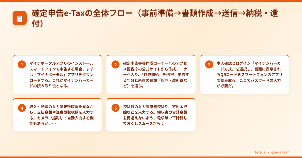 確定申告 e-Tax やり方 - 確定申告e-Taxの全体フロー（事前準備→書類作成→送信→納税・還付）