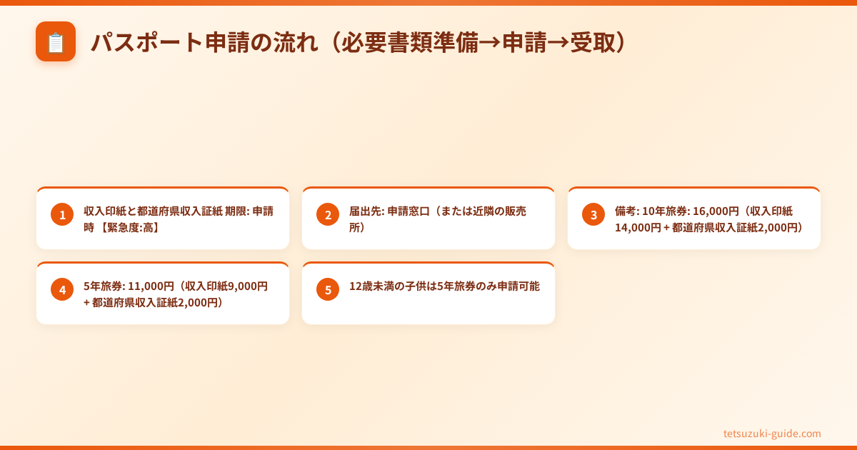 パスポート 申請 必要書類 - パスポート申請の流れ（必要書類準備→申請→受取）
