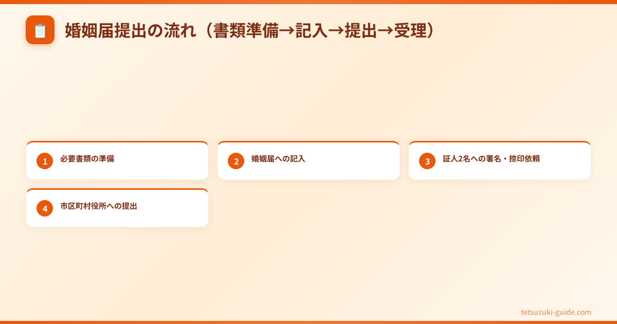 婚姻届 必要書類 一覧 - 婚姻届提出の流れ（書類準備→記入→提出→受理）