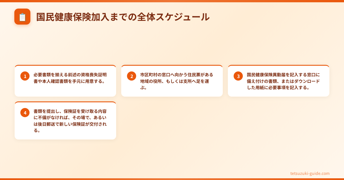 国民健康保険 加入 手続き - 国民健康保険加入までの全体スケジュール